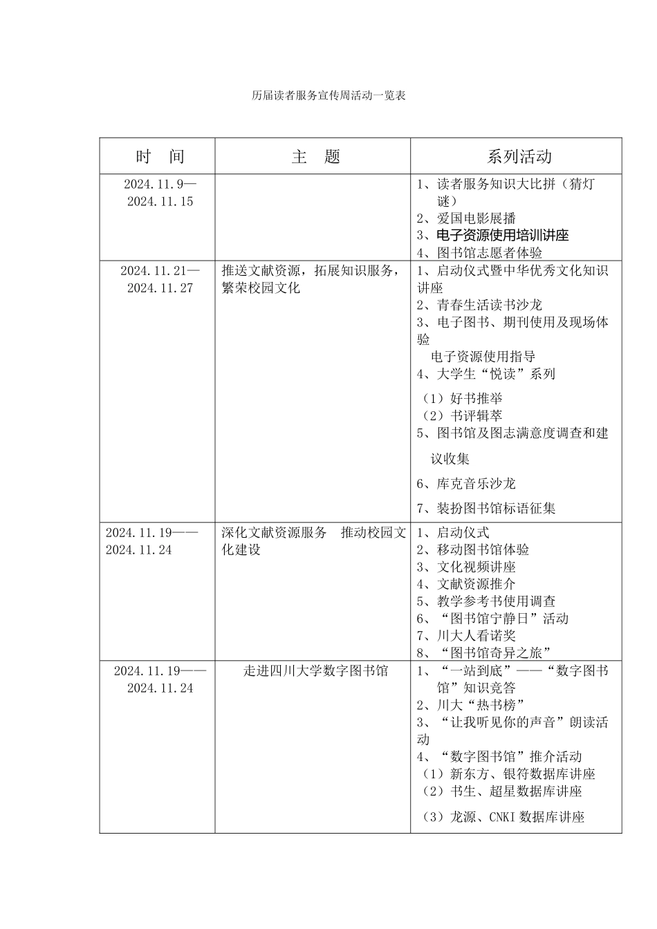 四川大学图书馆历年读者服务宣传周活动一览表_第1页