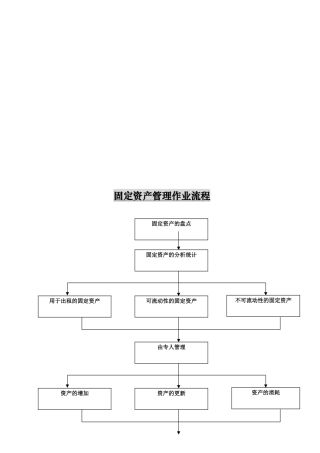 固定资产管理作业流程图