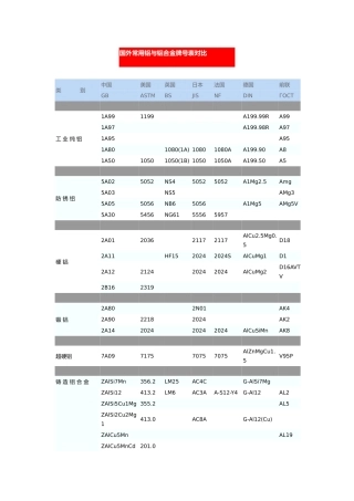 国内外常用铝和铝合金牌号表对照