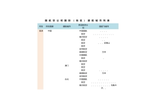 国内航空公司国际通航城市列表
