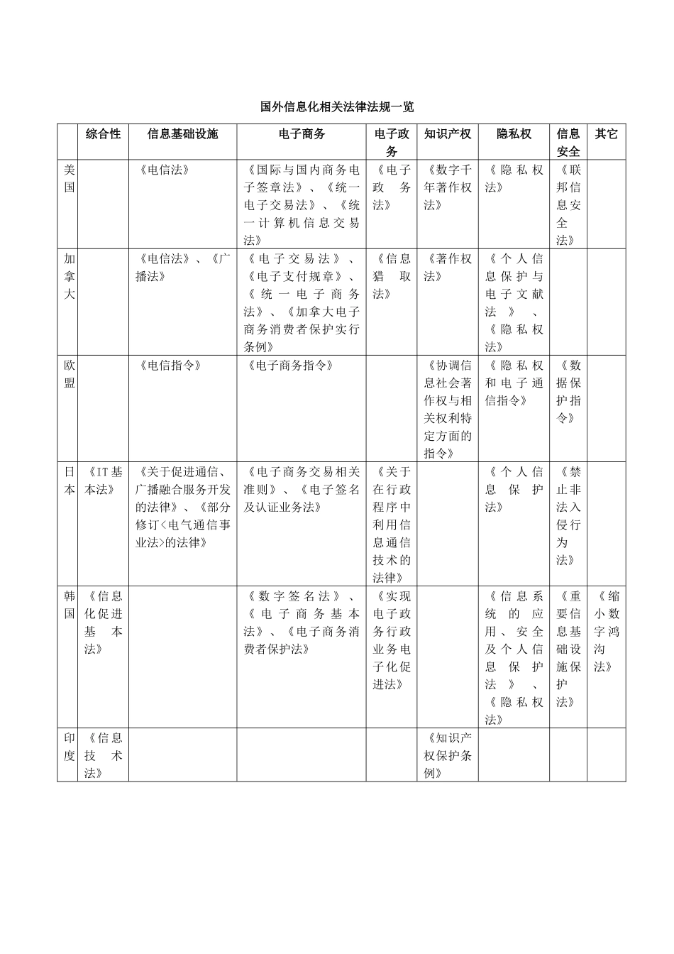国外信息化情况简介_第2页