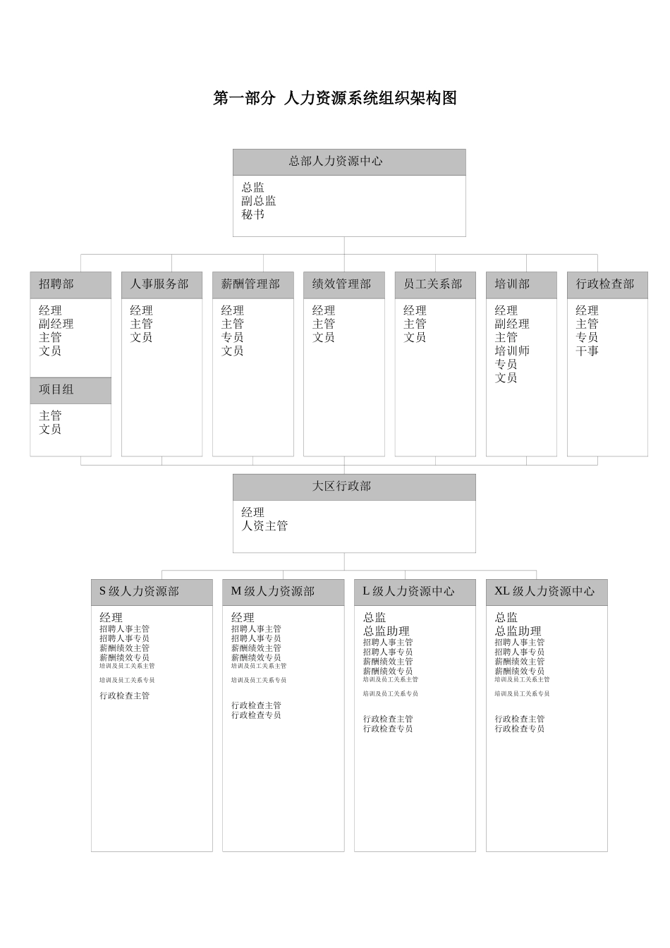 国美电器有限公司经营管理制度-人资系统一二三部分_第2页