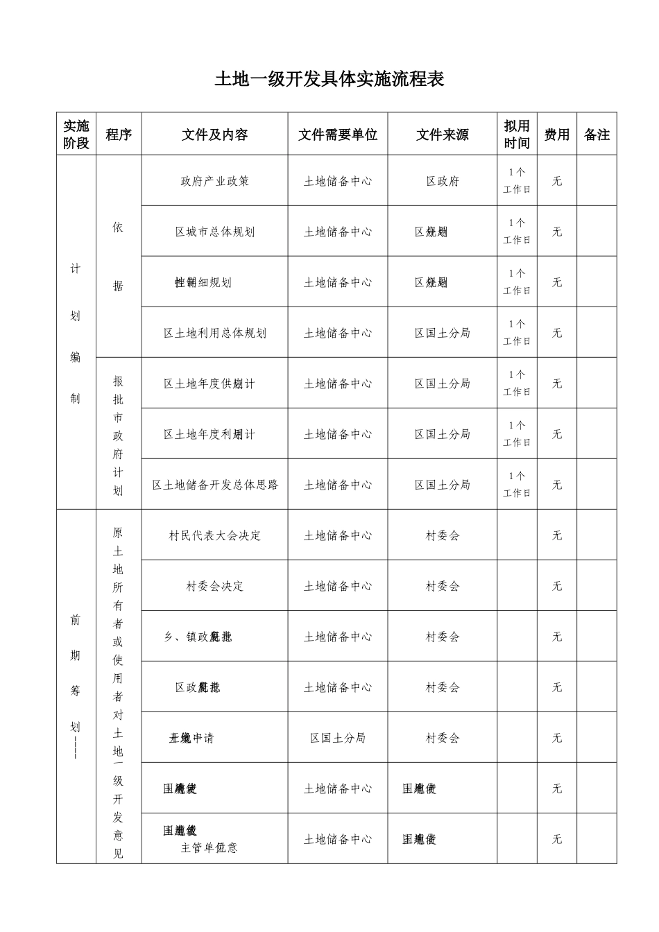 土地一级开发、二级开发具体实施流程表_第1页