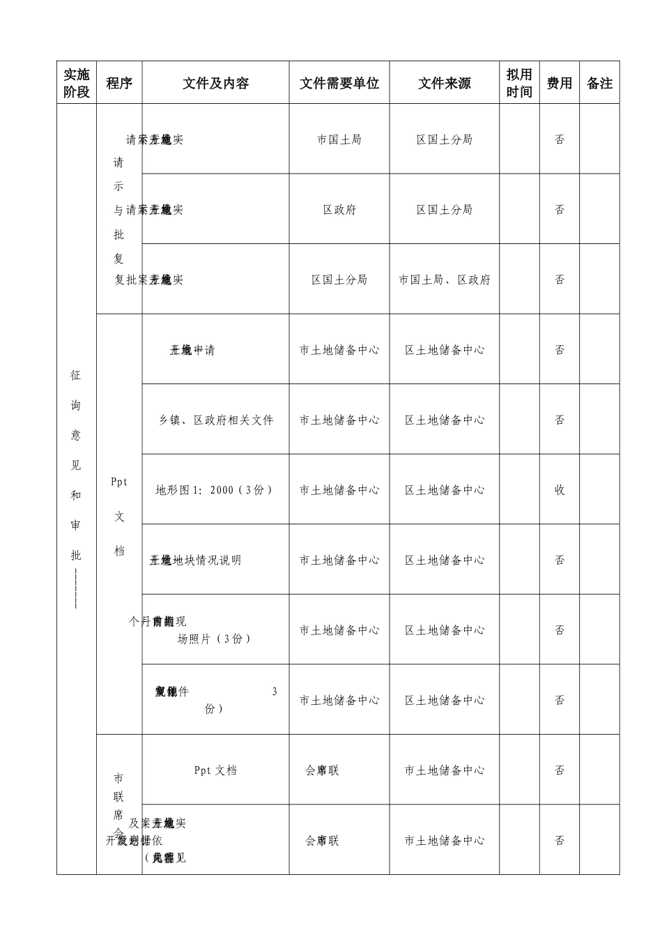 土地一级开发、二级开发具体实施流程表_第3页