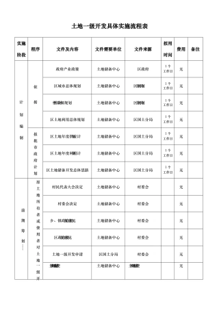 土地一级开发具体实施流程表