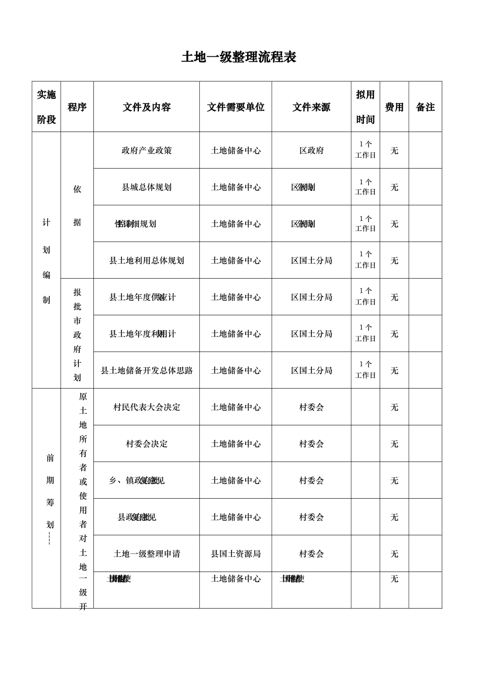 土地一级整理流程表_第1页