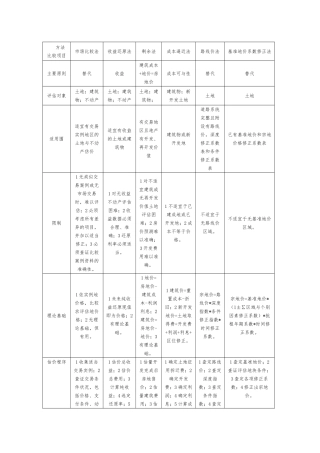 土地估价方法与案例汇总