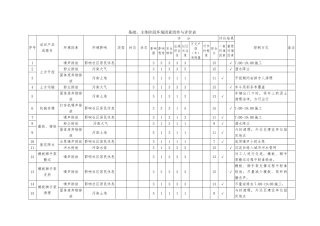 土建工程环境因素清单与评价表