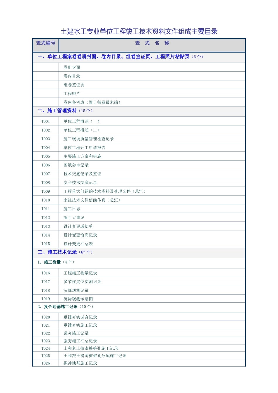 土建水工专业单位工程竣工技术资料文件组成主要目录_第1页