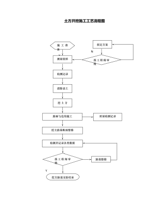 土方开挖施工工艺流程图