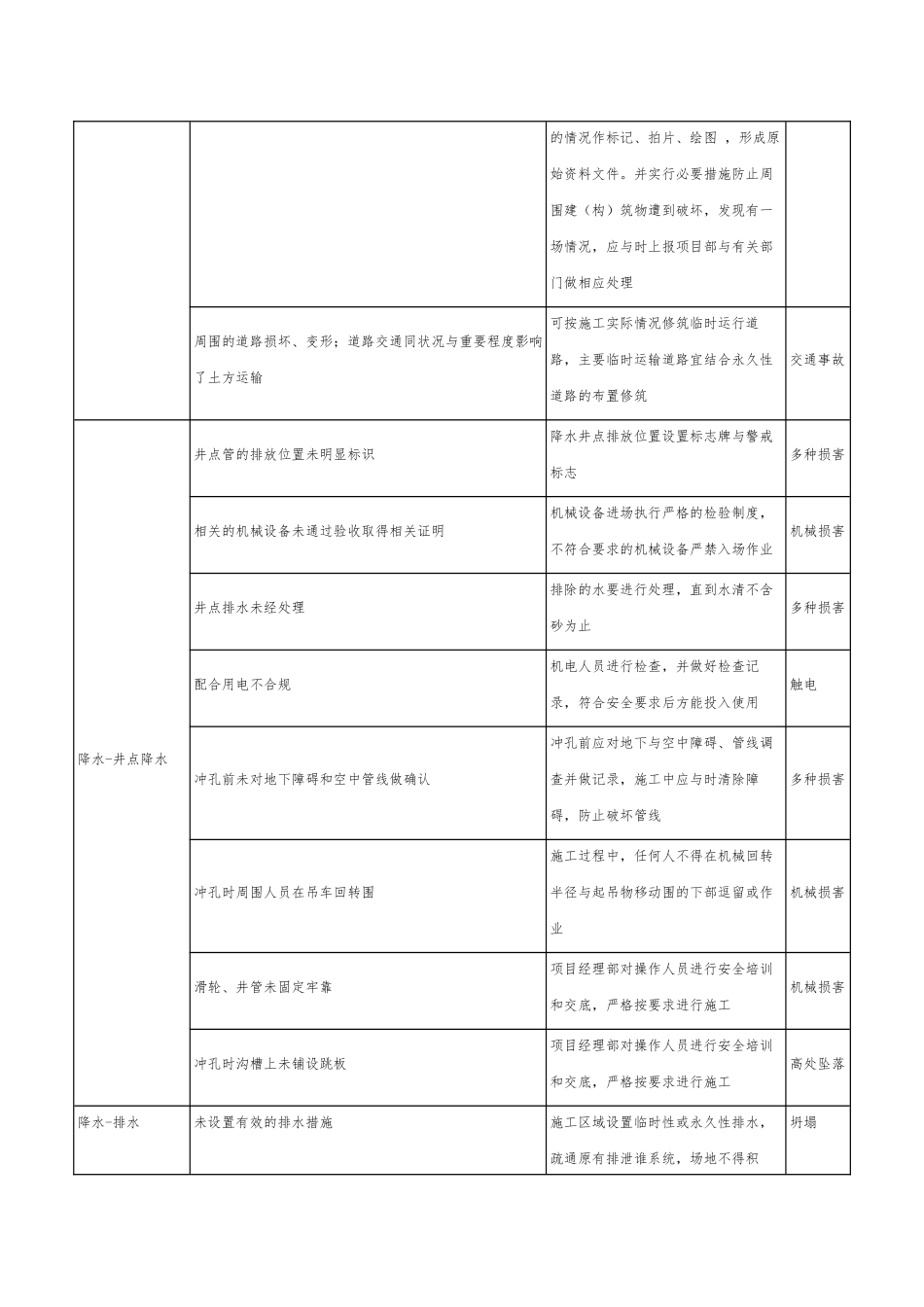 土石方工程危险源辨识结果列表_第3页