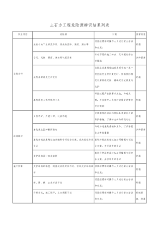 土石方工程危险源辨识结果列表