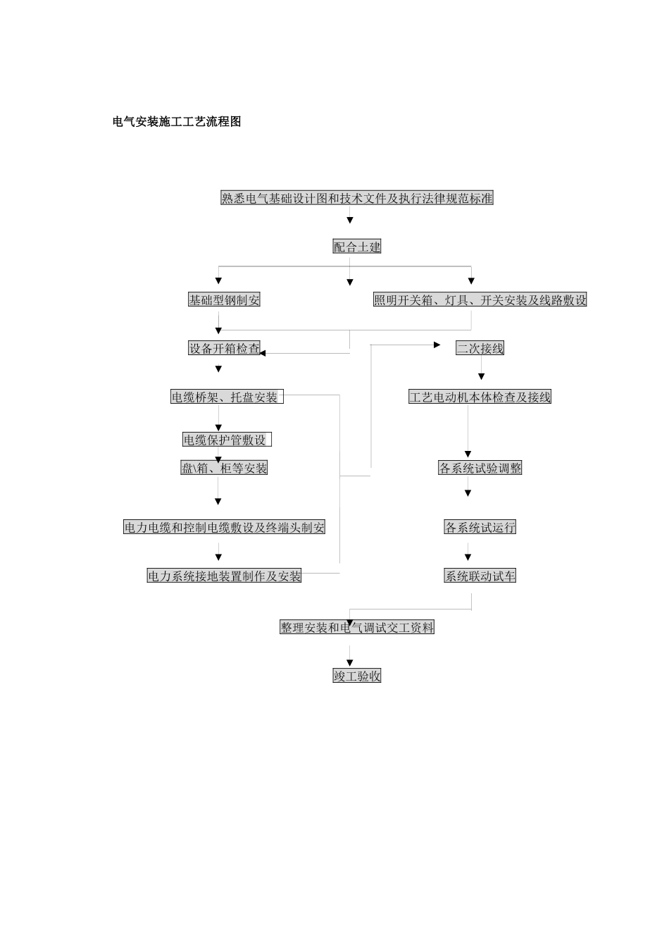 垃圾焚烧发电项目电气仪表安装与调试方案_第3页