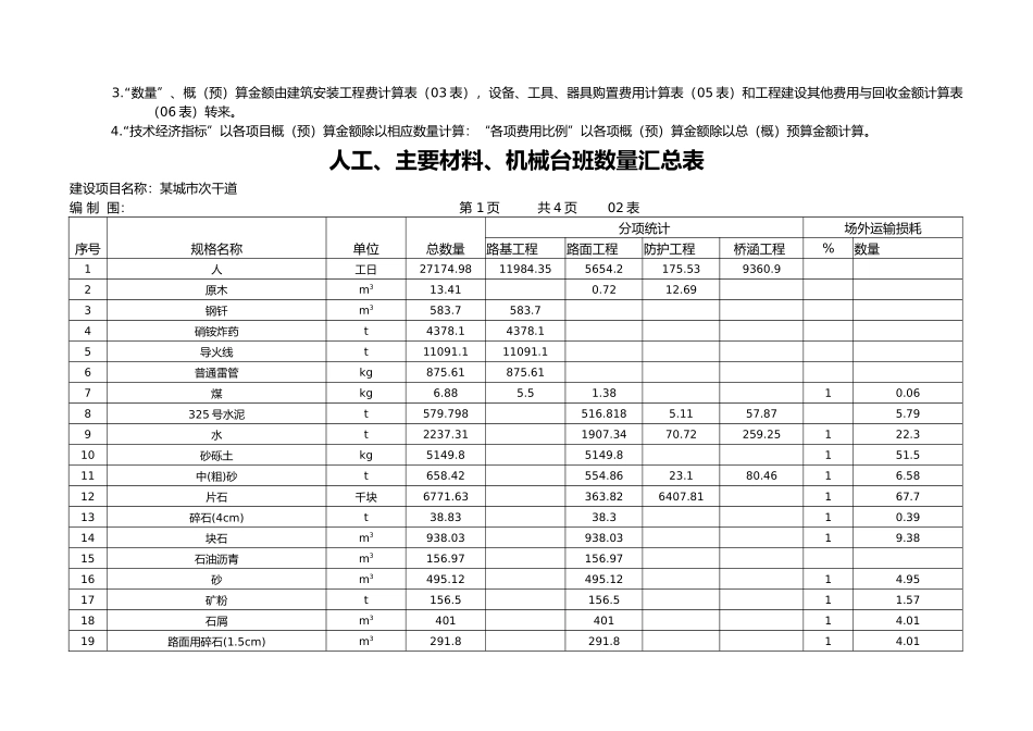 城市次干道预算表样本_第3页