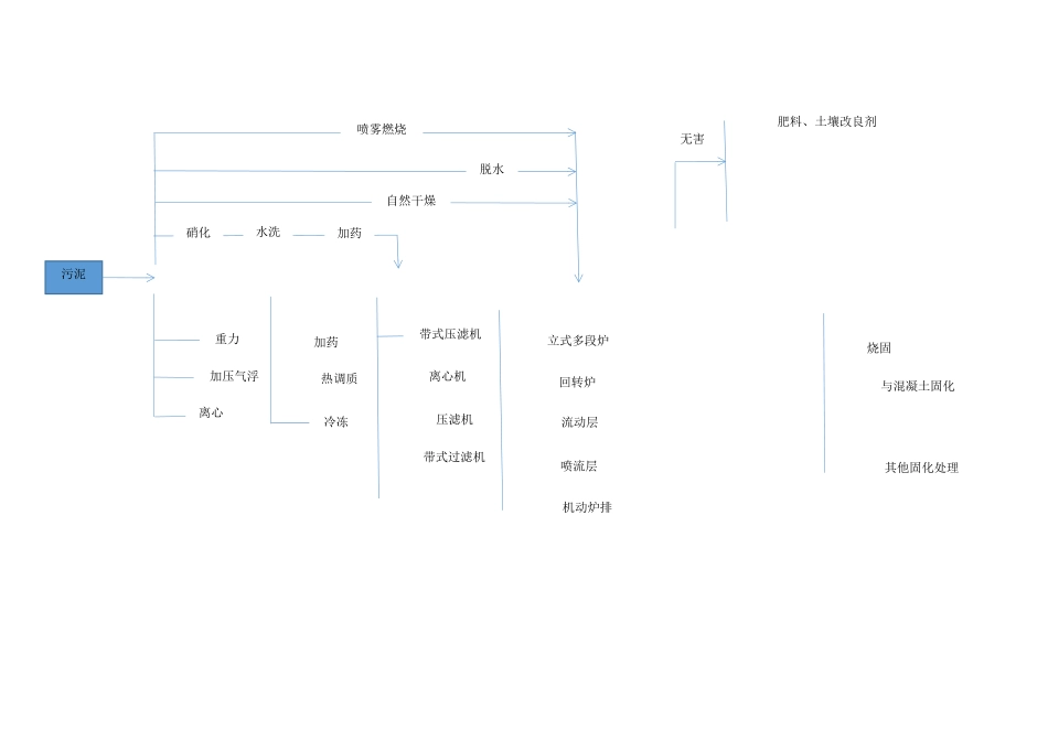 城市污泥特性与资源化利用途径_第2页