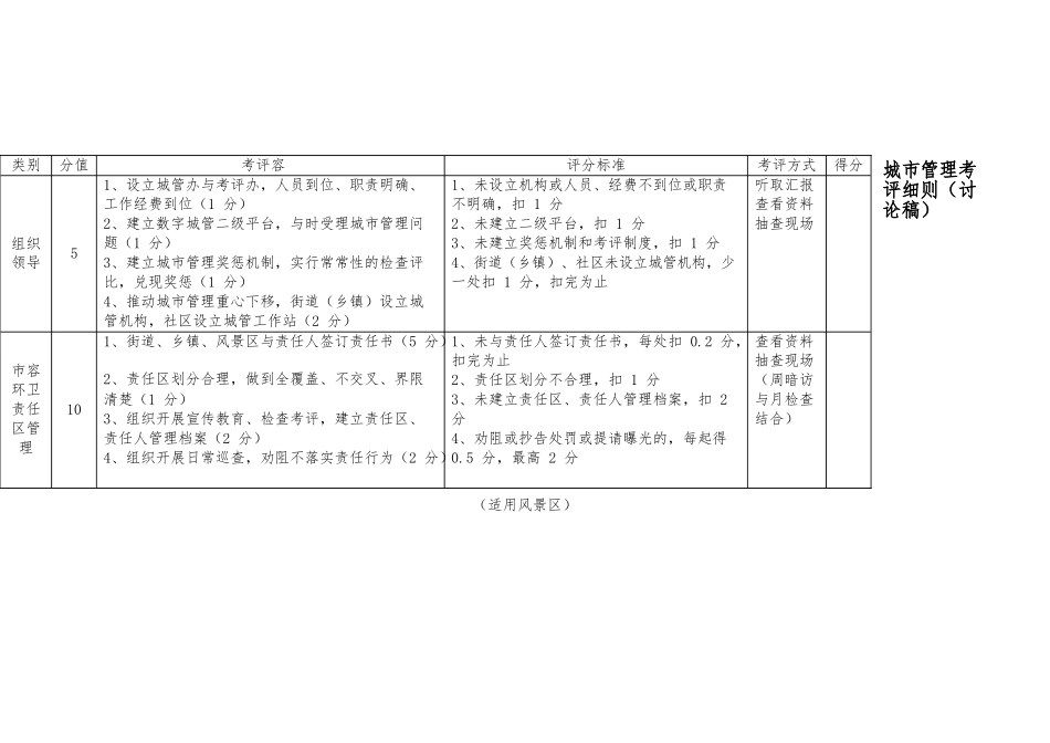 城市管理工作考核细则_第1页