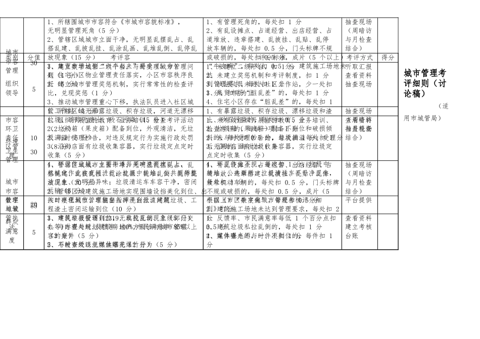 城市管理工作考核细则_第2页