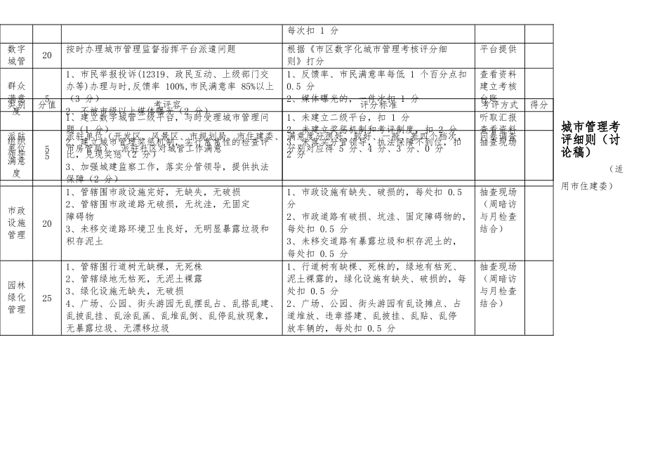 城市管理工作考核细则_第3页