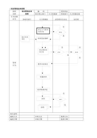 培训管理总体流程设计