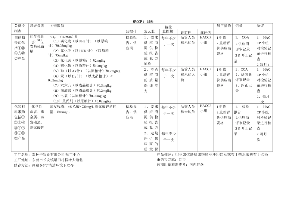 精品HACCP计划表(饮料)_第1页
