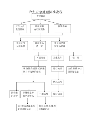 物业管理应急预案工作流程图