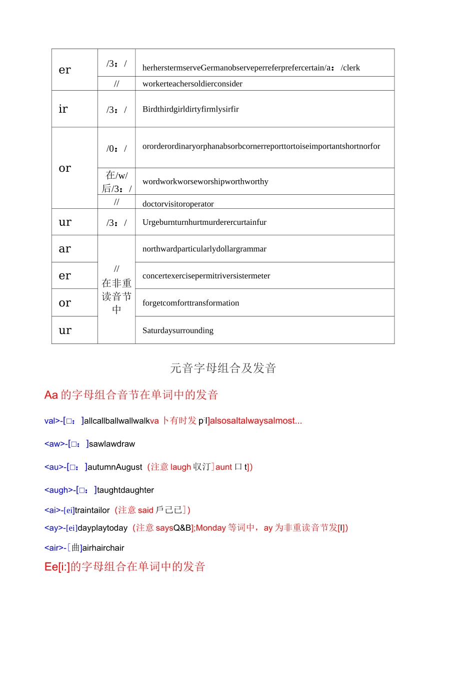 (完整版)元音字母组合发音规则_第3页