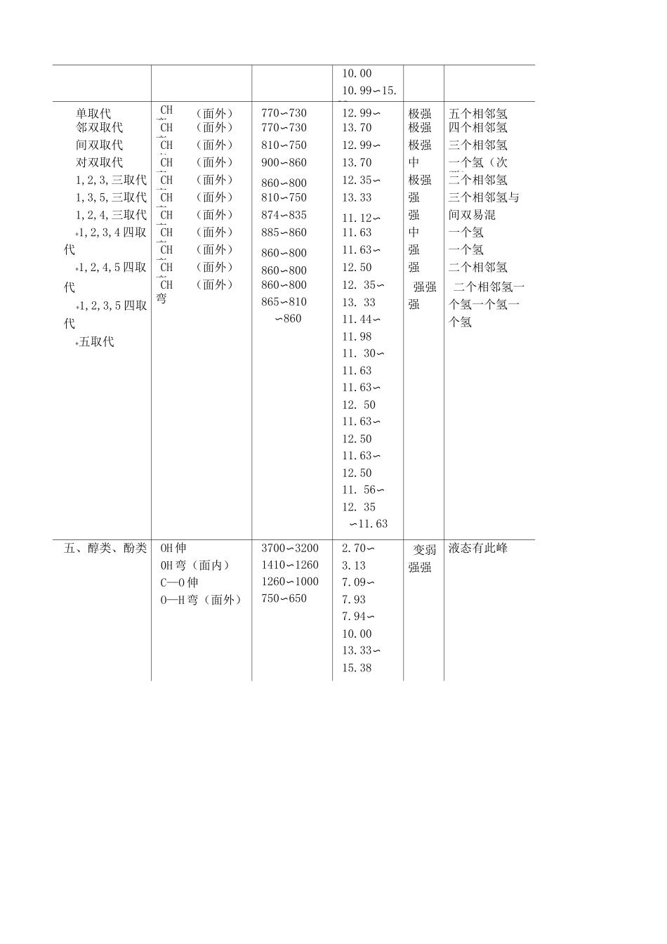 主要基团的红外特征吸收峰_第2页
