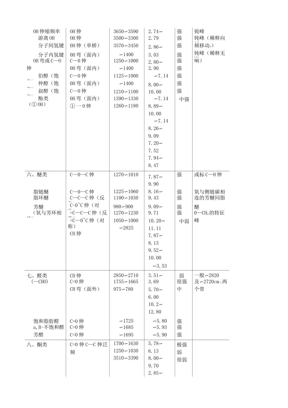 主要基团的红外特征吸收峰_第3页
