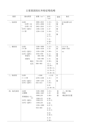 主要基团的红外特征吸收峰
