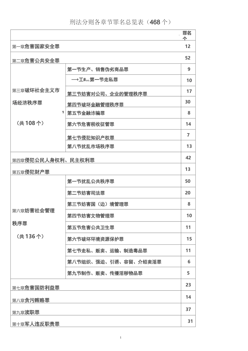刑法分则各章节罪名总览表_第1页