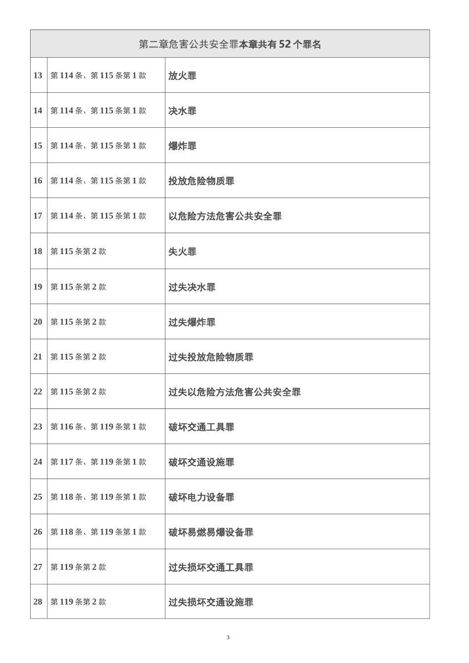 刑法分则各章节罪名总览表_第3页