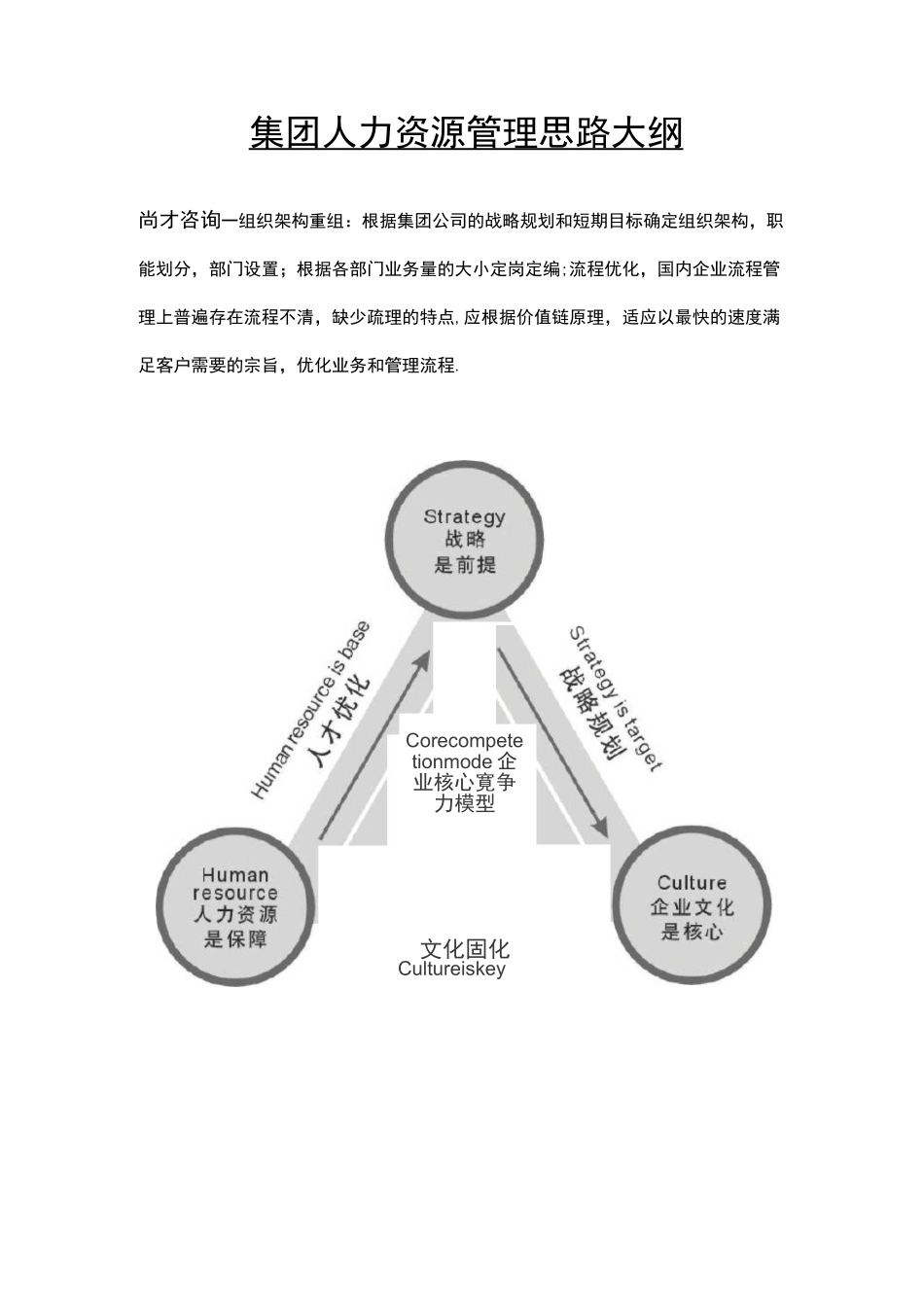 集团公司人力资源管理架构思路_第1页