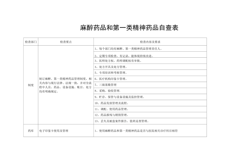 麻醉药品和第一类精神药品自查表_第1页