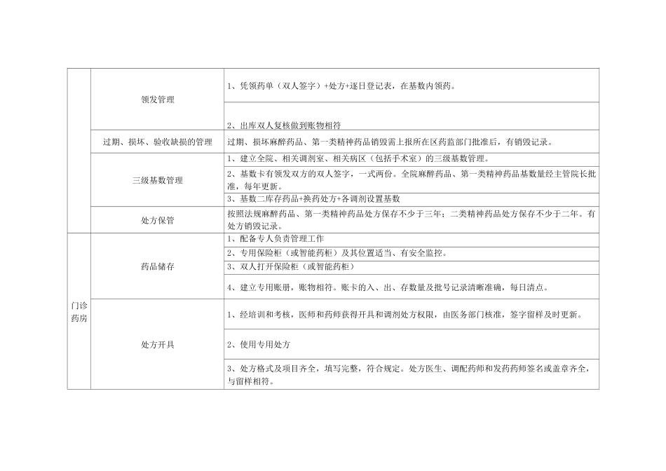 麻醉药品和第一类精神药品自查表_第3页