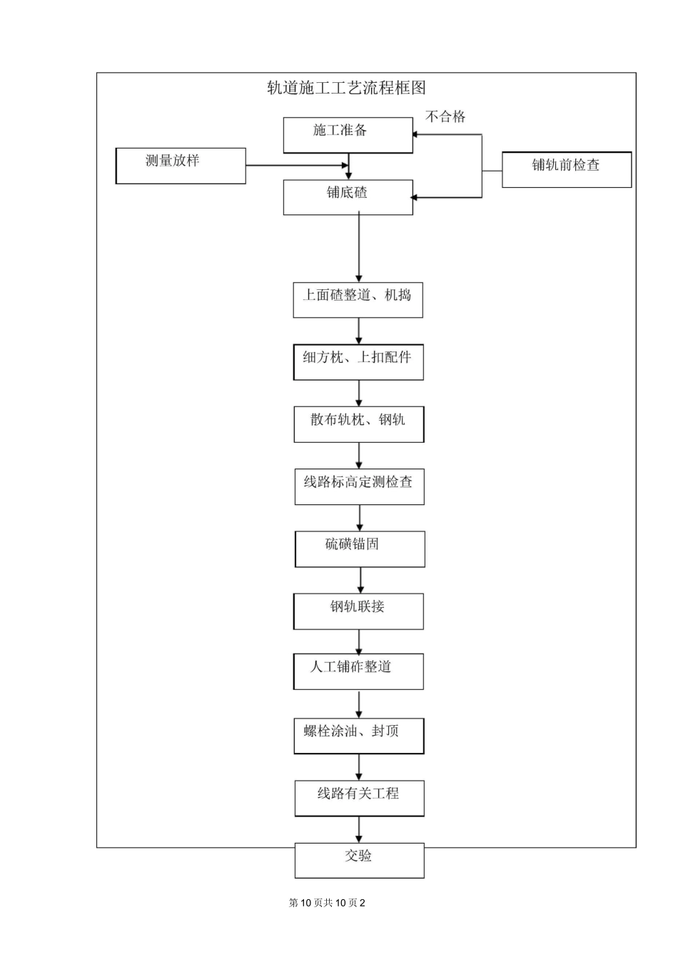 轨道工程道床及铺轨施工技术交底_第2页