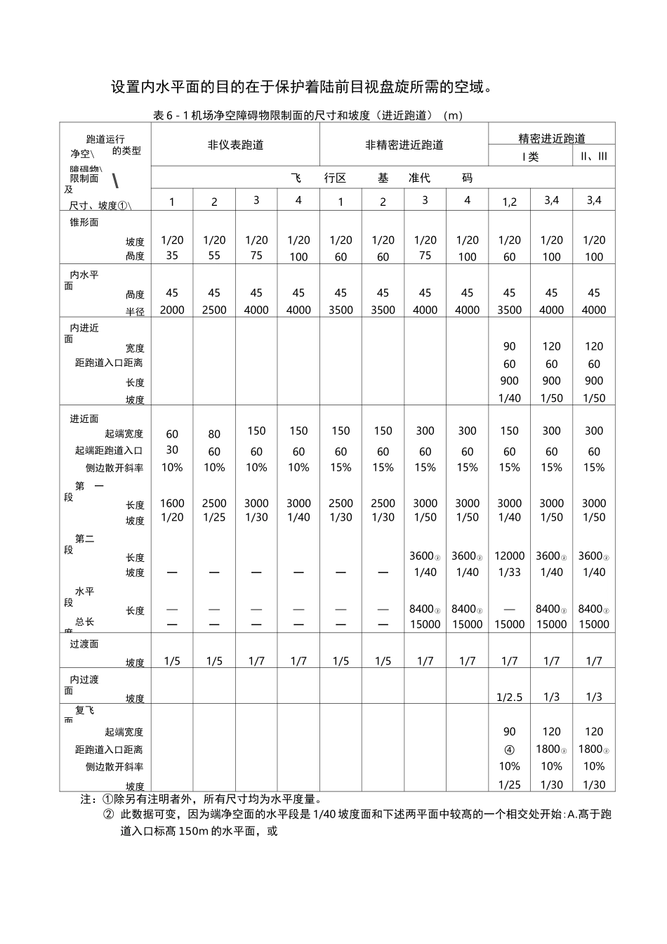 机场净空标准与净空管理_第2页