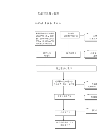 经销商开发与管理