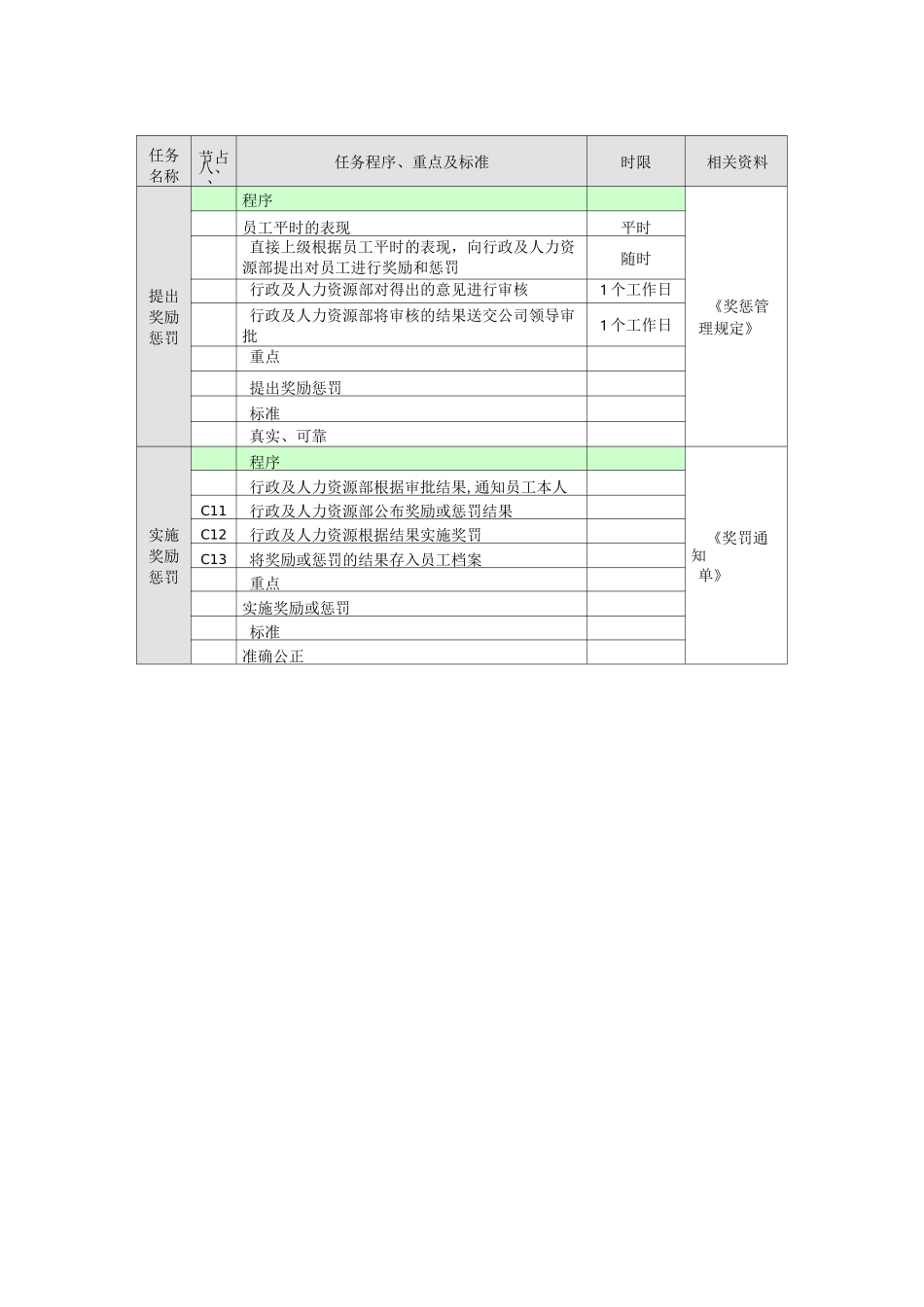 奖惩管理工作流程图_第2页