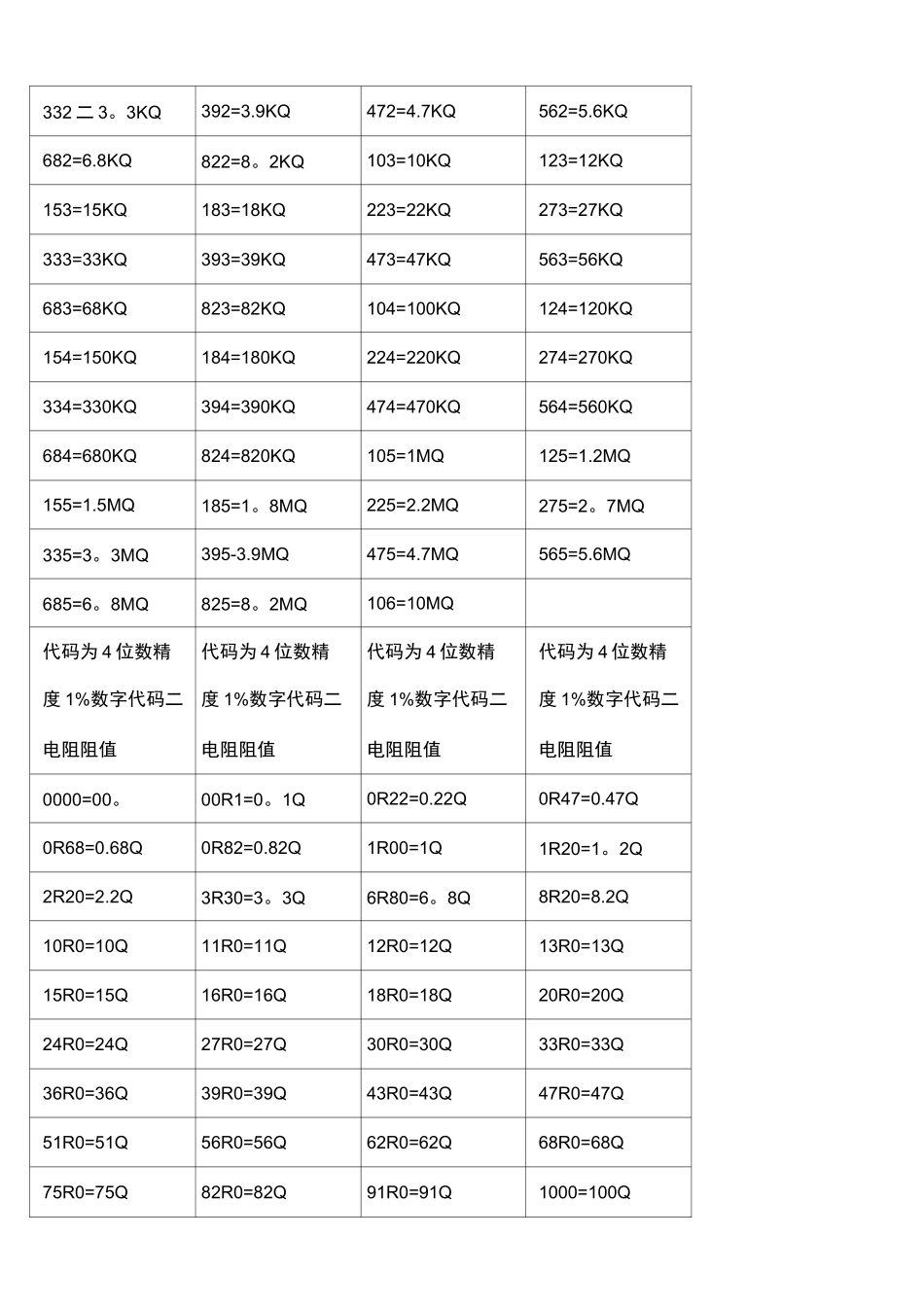 (完整)常用贴片电阻阻值速查表_第2页