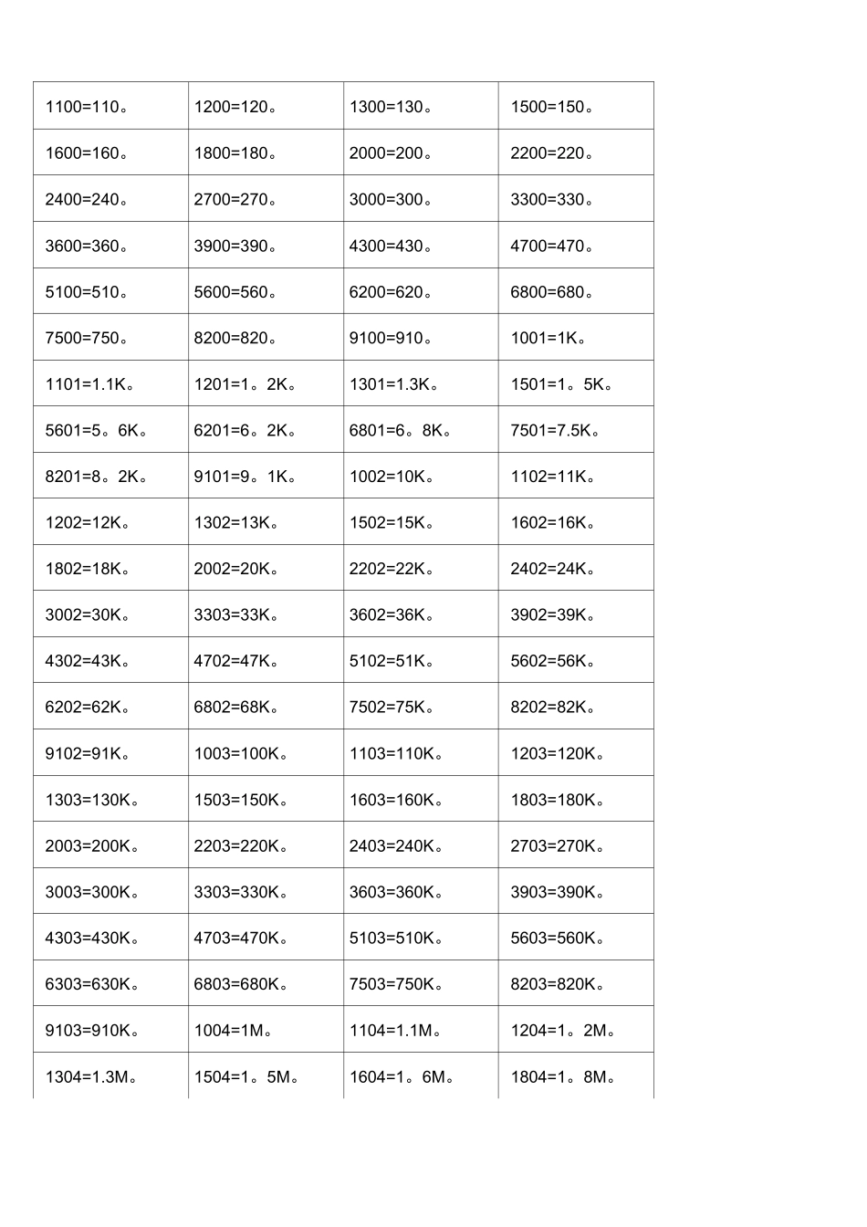 (完整)常用贴片电阻阻值速查表_第3页