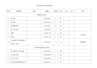 物业项目标识标牌明细表