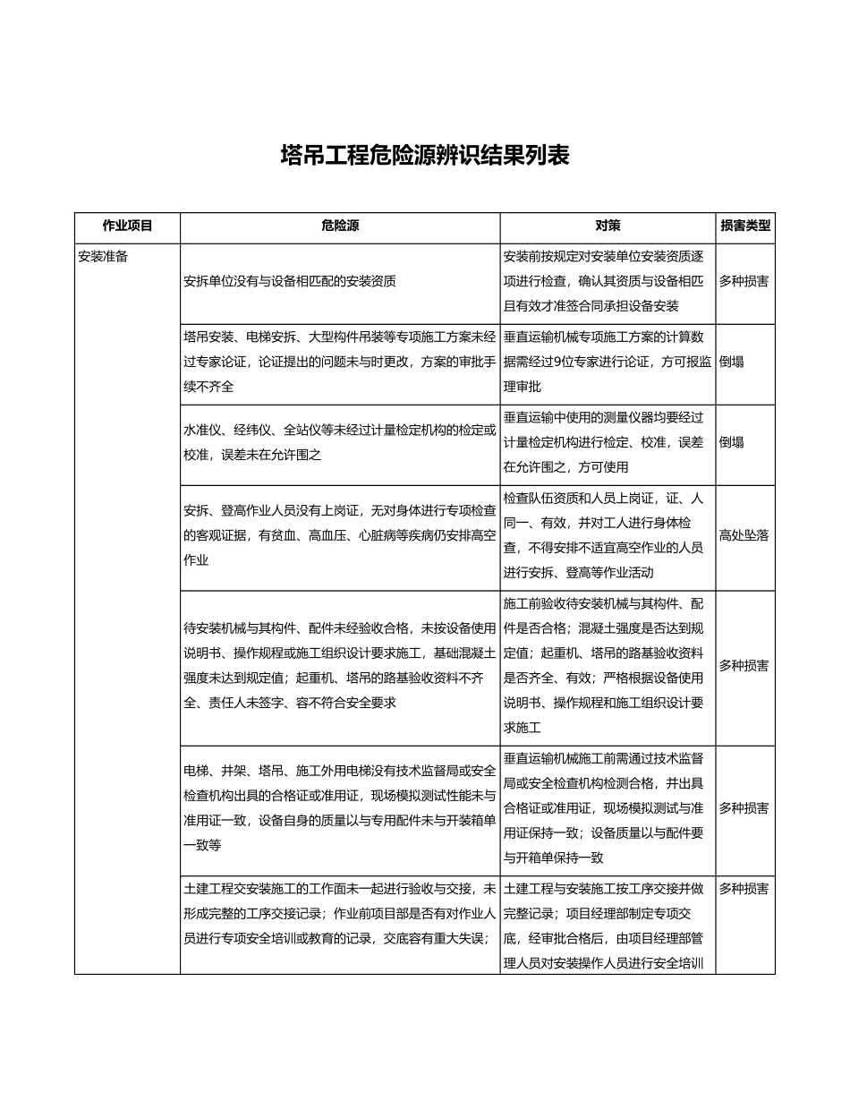 塔吊工程危险源辨识结果列表_第1页