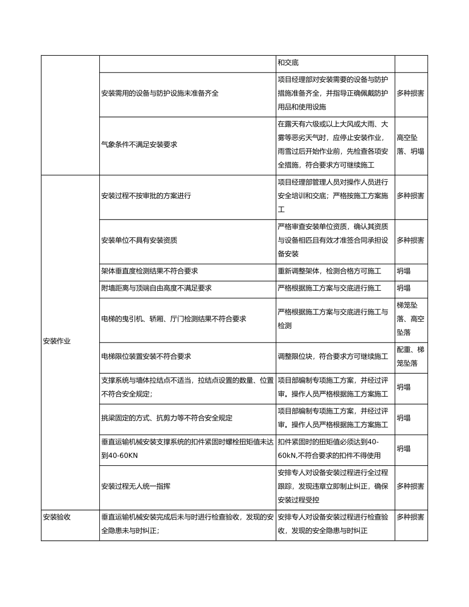 塔吊工程危险源辨识结果列表_第2页