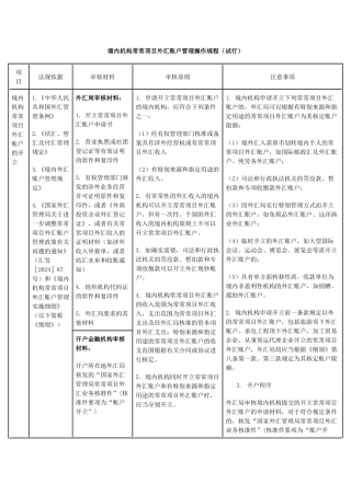 境内机构经常项目外汇账户管理操作规程（试行）