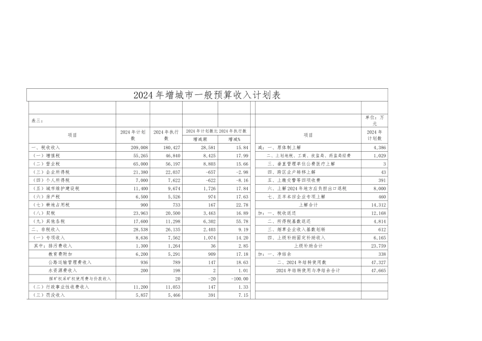 增城市年度财政一般预算收入执行情况表_第2页