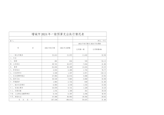 增城市年度财政一般预算收入执行情况表