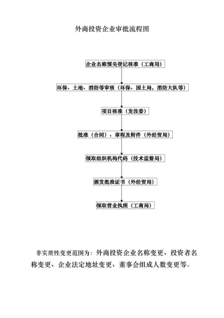 外商投资企业审批流程管理流程图