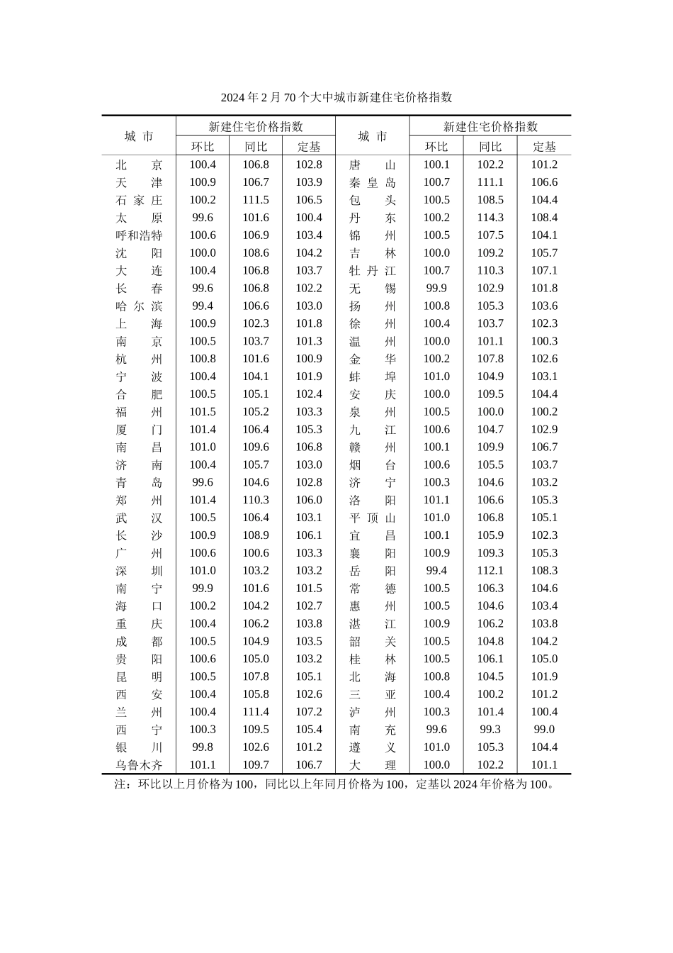 大中城市新建住宅价格指数_第2页