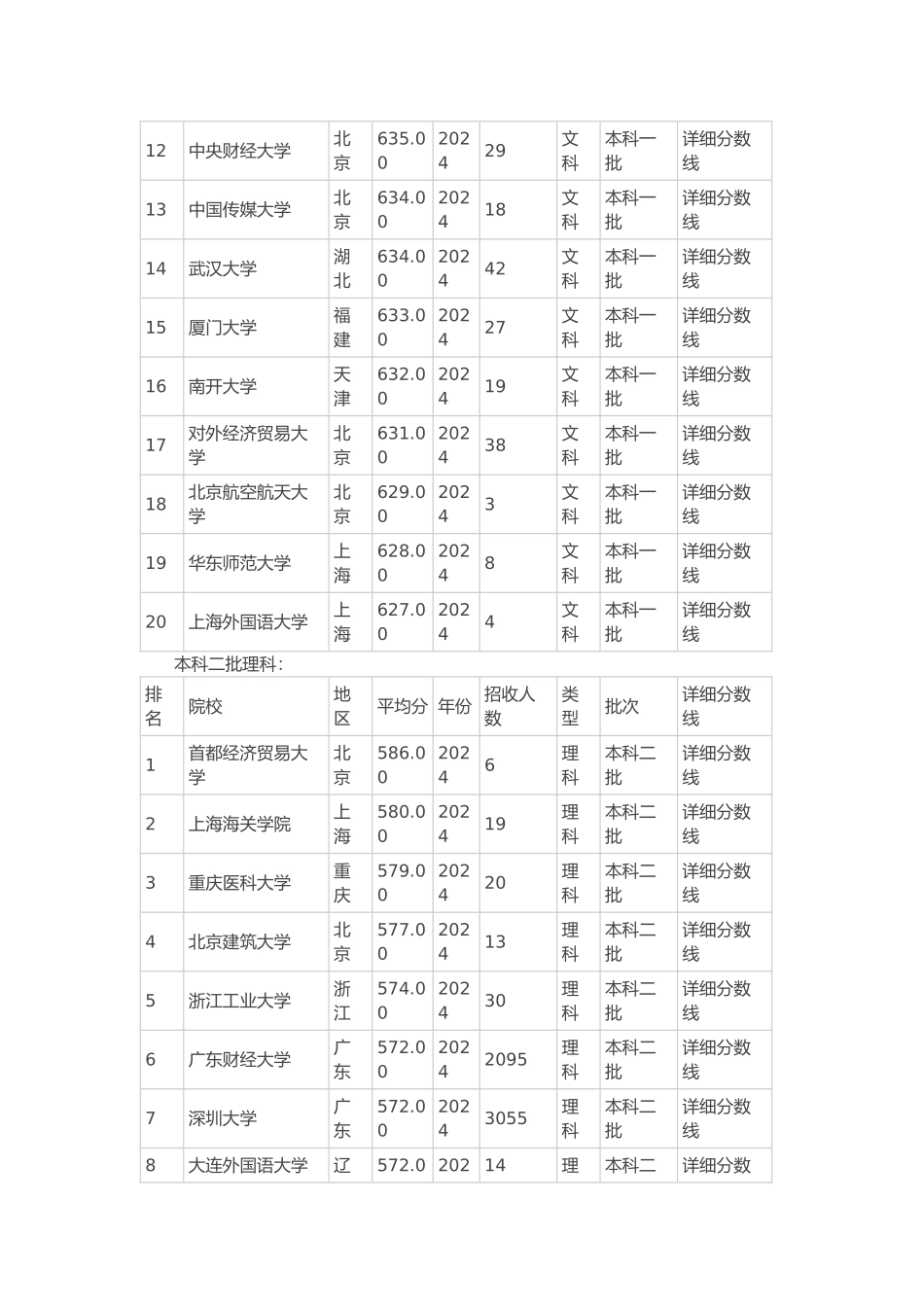 大学2024年录取分数排行top20广东地区_第3页