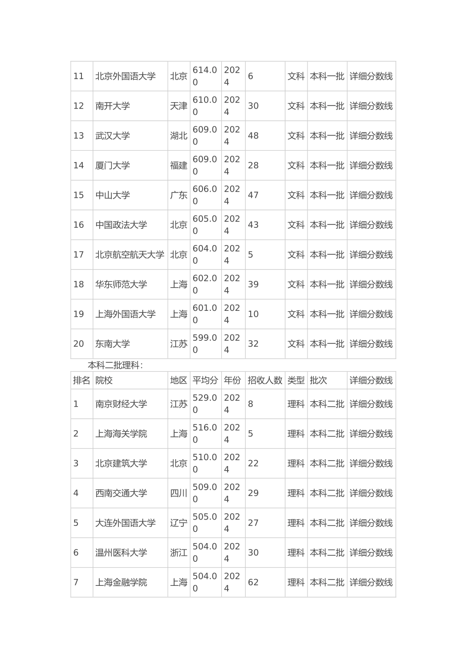 大学2024年录取分数排行top20：安徽地区_第3页
